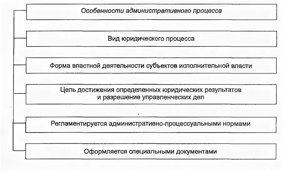 Схема видов административного процесса Источники Административно Процессуального Права Реферат