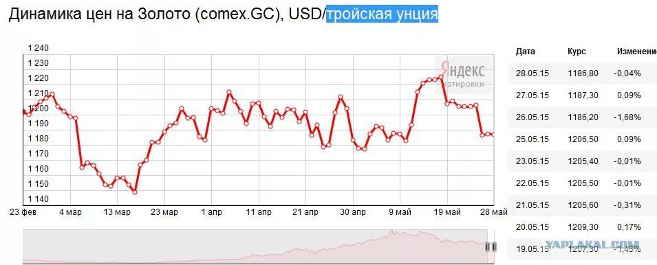 Курс цена унции золота. Динамика цен на золото. Тройская унция золота в граммах. Динамика цены золота в граммах. Стоимость тройской унции золота на сегодня.