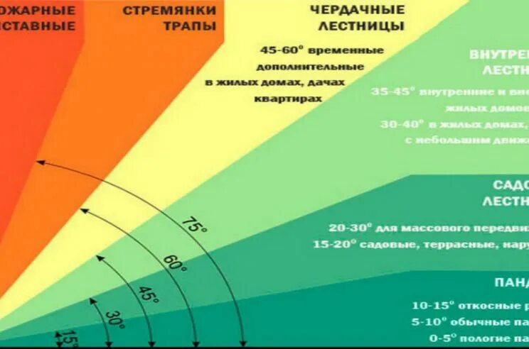 Расчет мощности развиваемой при подъеме по лестнице. Лестница угол наклона ширина ступени. Угол подъема лестницы на 2 этаж оптимальный наклона. Угол наклона лестницы. Удобный угол лестницы.