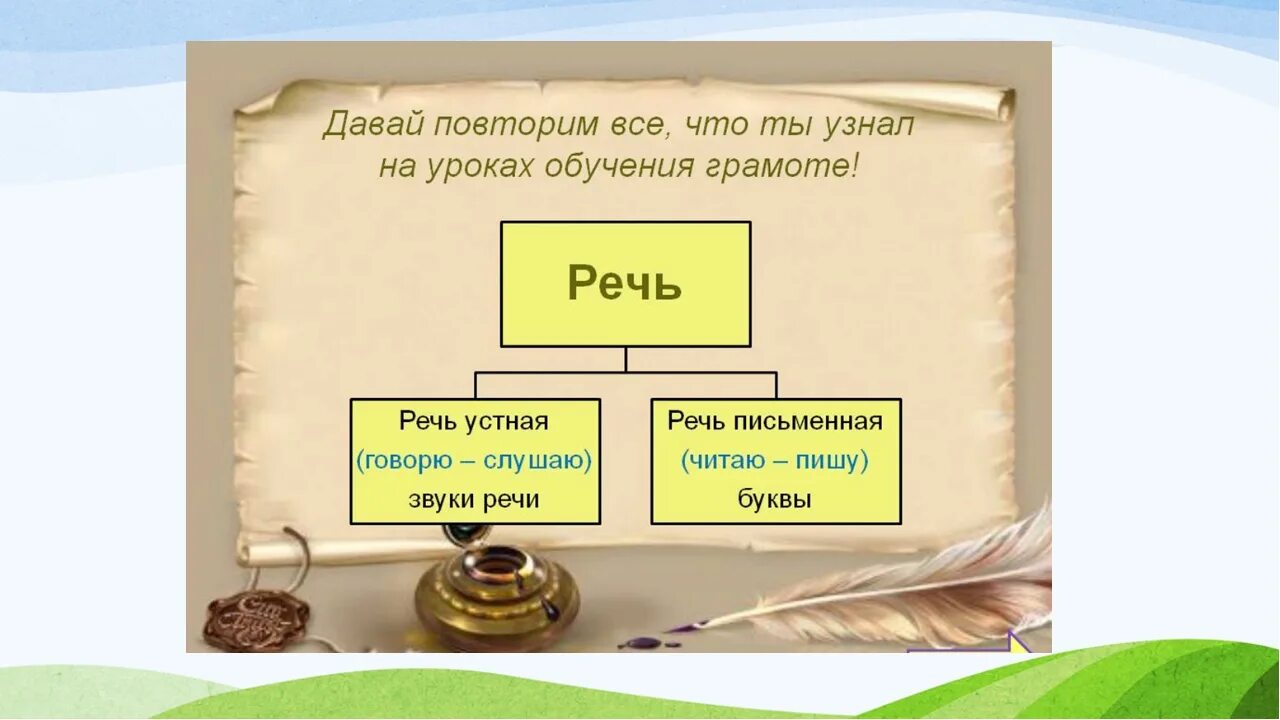 Урок 16 материал. Что такое речь 1 класс. Речь это в русском языке. Речь 1 класс школа России. Презентация по русскому языку.