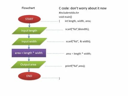 Flowchart