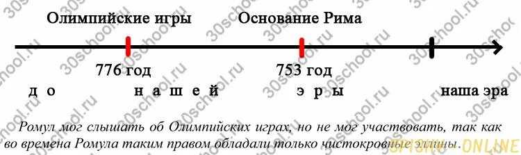 Заполните линию времени и ответьте на вопросы. Заполните слинию временн» и ответьте на вопросы.. Даты основания Рима на линии времени. Линия времени начала Олимпийских игр и основания Рима.