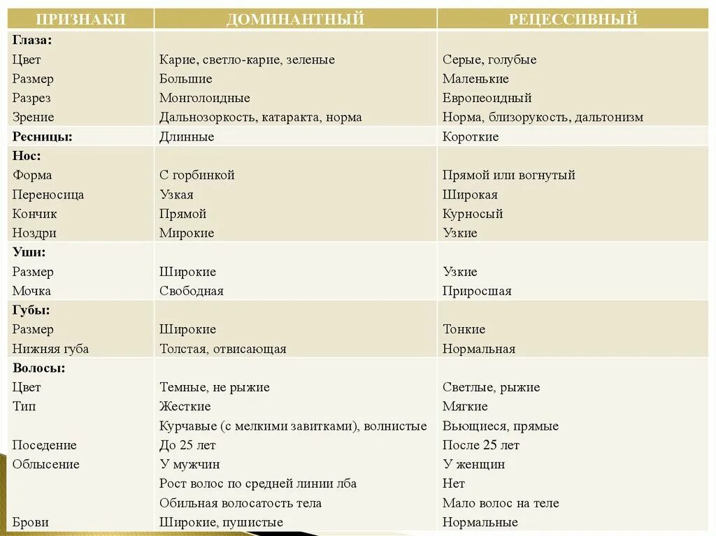 Таблица доминантных и рецессивных признаков. Цвет глаз доминантный и рецессивный таблица. Доминантные и рецессивные признаки человека таблица. Цвет глаз доминантный и рецессивный. Ген доминанта