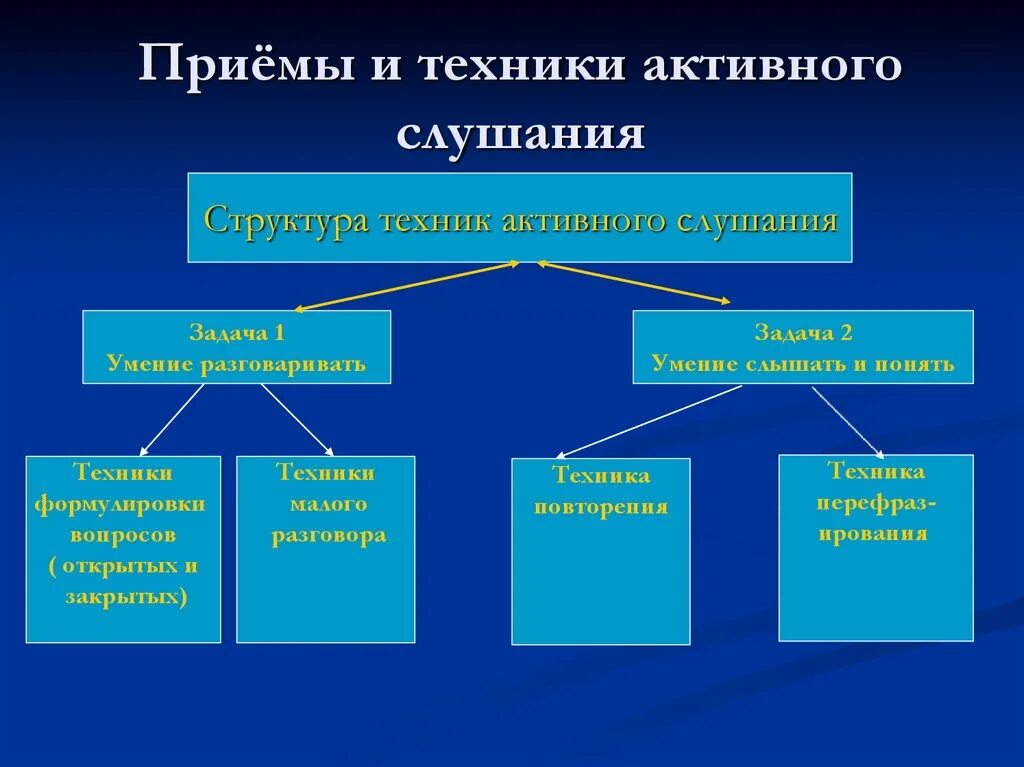 Вербальные приемы активного слушания. Техники активного слушани. Приемы и техники эффективного слушания. Активное слушание техники и приемы. Техники активного общения