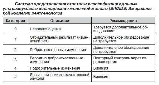 Bi rads молочной железы классификация УЗИ. Классификация по бирадс УЗИ молочных желез. Birads классификация молочной железы. Классификация bi rads при маммографии. Bl rads 2