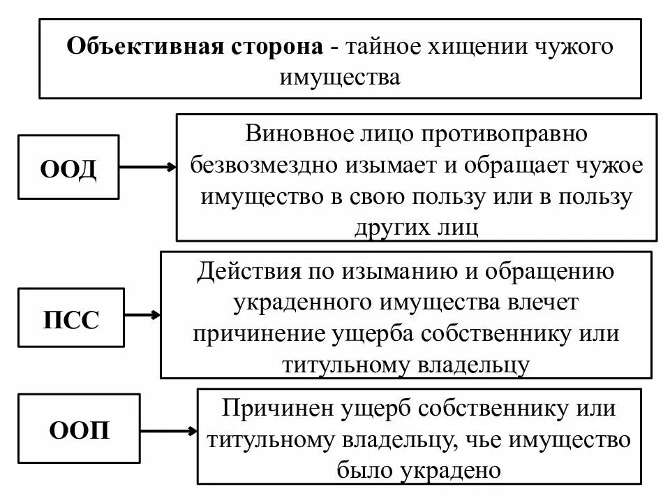 Признаки 158 ук рф. Ст 158 УК объективная сторона. Объективная сторона кражи ст 158. Объективная и субъективная сторона кражи.