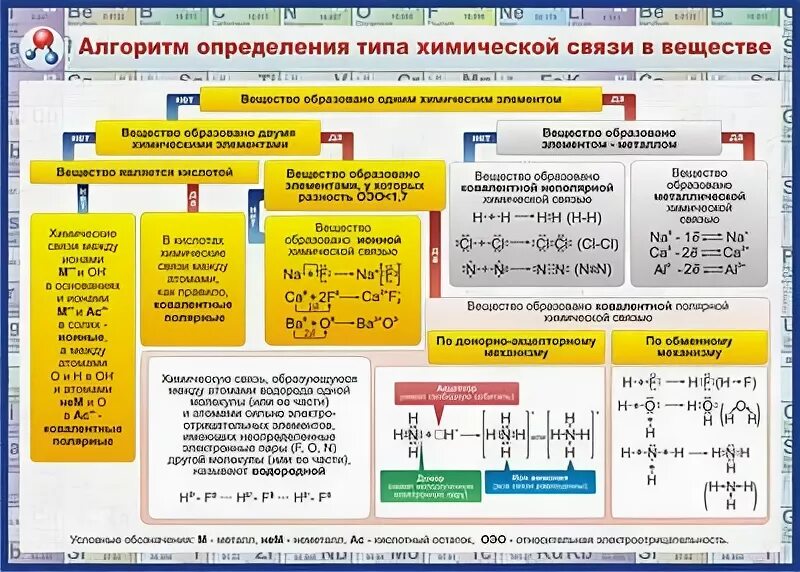 Типы химических связей в химии. Типы химических связей таблица. Алгоритм определения типа химической связи. Тип химической связи в веществах.