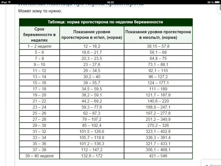 Норма прогестерона по неделям беременности таблица. Прогестерон НГ мл 1 неделя беременности норма. Нормальный показатель прогестерона при беременности. Прогестерон на 6-7 неделе беременности норма. Норма вод по неделям