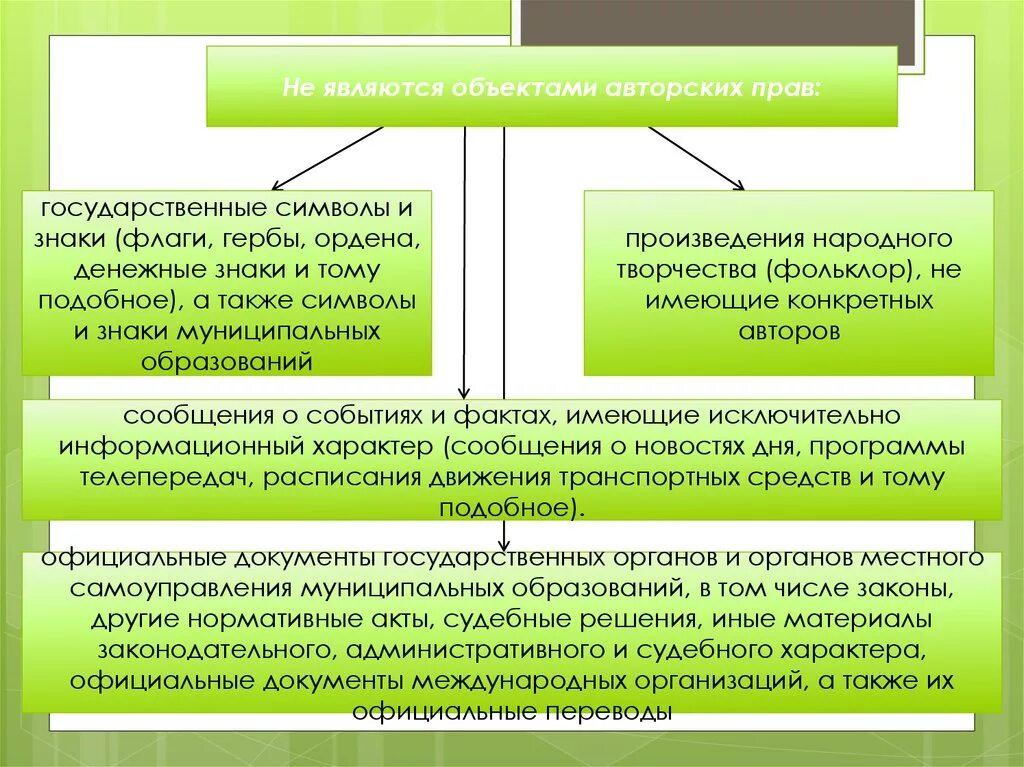 Сложным произведением является. Не являются объектами авторских прав.