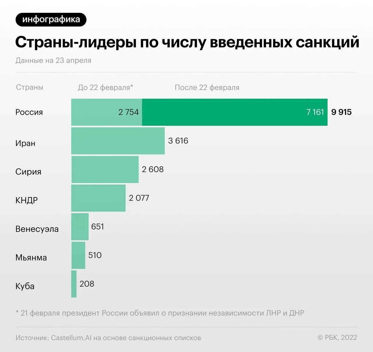 Россия санкции. Лидеры по числу введенных санкций. Количество санкций по странам. Санкции против РФ 2022.