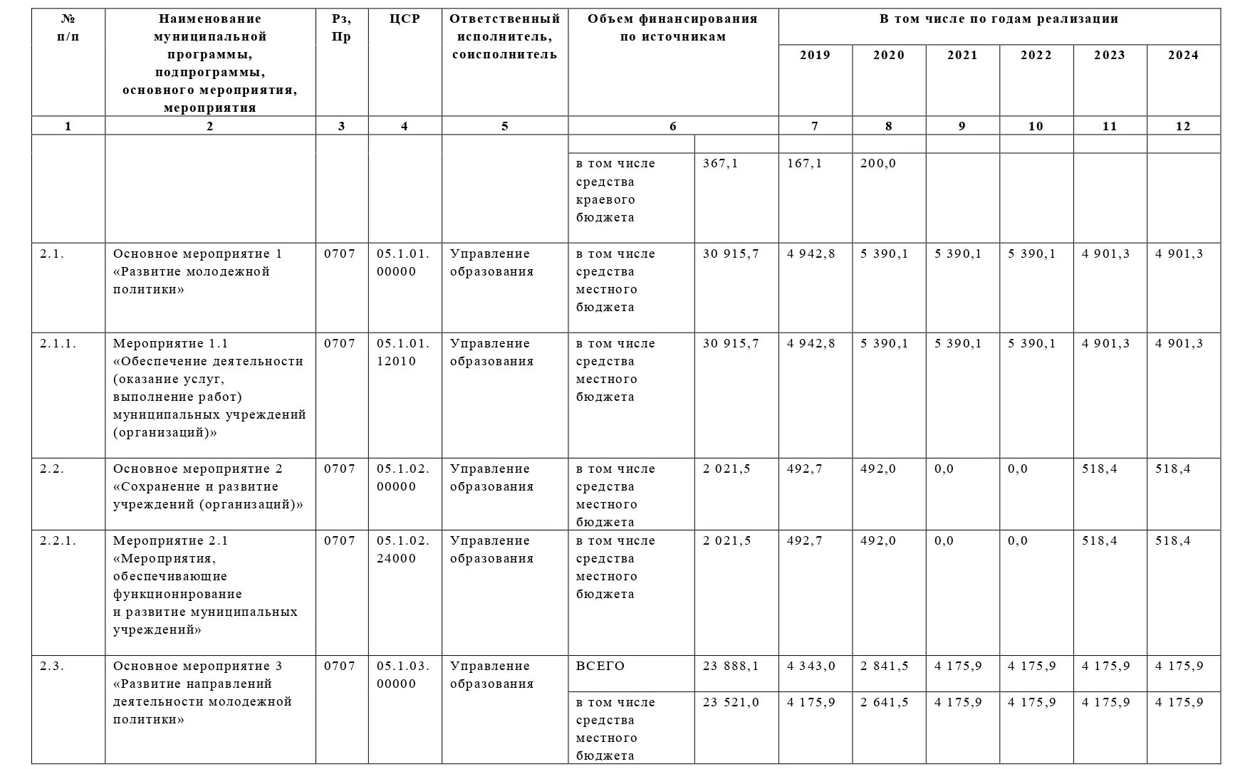 Постановление от 6 мая 2023. Постановление о внесении изменений в муниципальную программу. Постановление 311. Исполнение муниципальной программы постановление. Внесение изменений постановление изменение приложения.