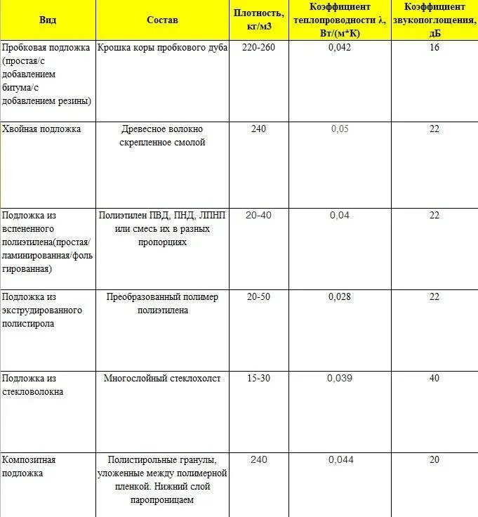 Какую толщину подложки выбрать под ламинат. Коэффициент теплопроводности подложек под ламинат. коэффициент теплопроводности подложки под ламинат. подложка под ламинат 8 мм таблица. коэффициент теплопроводности пробковой подложки.