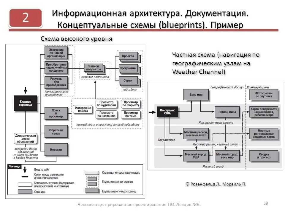 Пример архитектуры приложения. Концептуальные схемы архитектура. информационная архитектура. проектирование информационной архитектуры сайта. архитектура по пример.