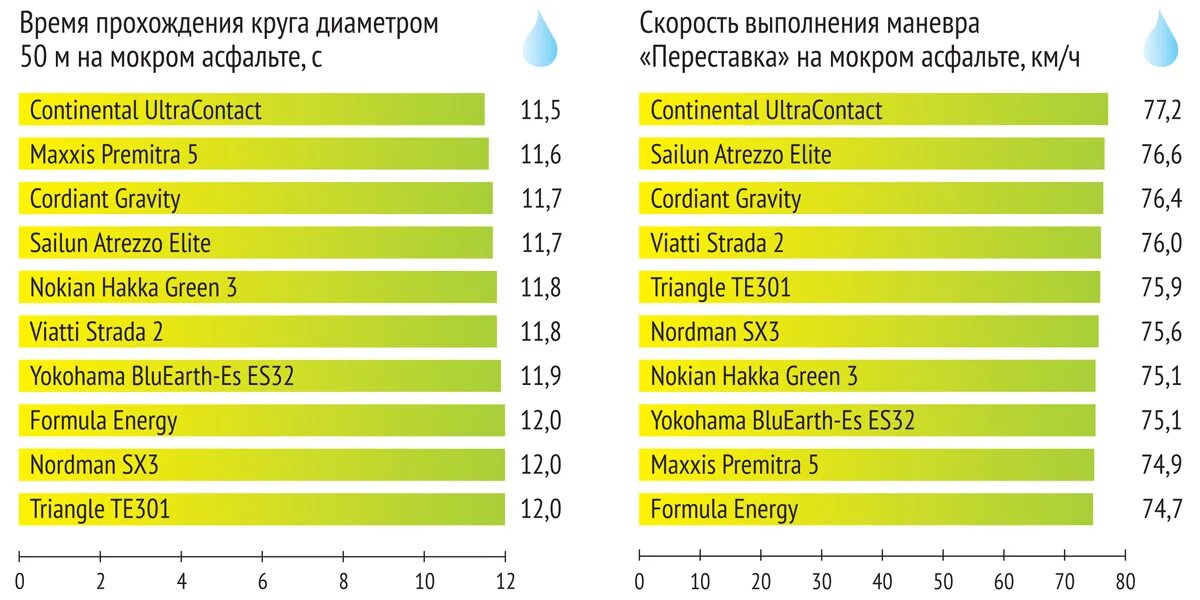 Тест летних шин 2023. Autobild тест летних шин 2023. Тест летних шин за рулем 2023. Авторевю тест зимних шин 2023.