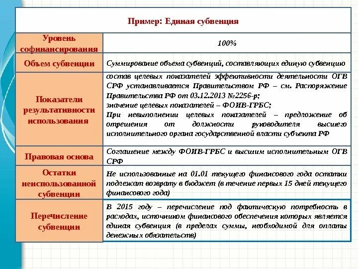 Субвенция что это такое. Субвенция пример. Признаки субвенции. Признаки субвенции являются. Назовите виды субвенций.