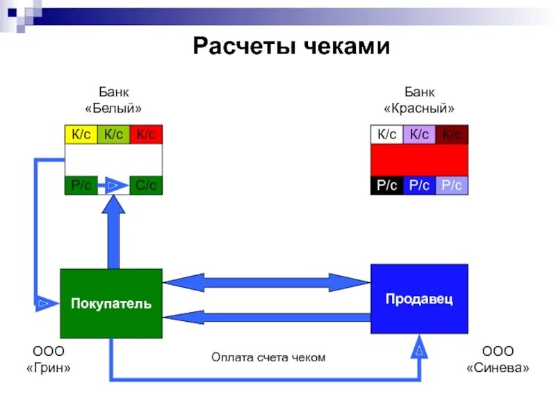 Функции чека. Расчеты по чекам схема. порядок расчета чеками. схема расчетов чеками. расчёты с использованием чеков.