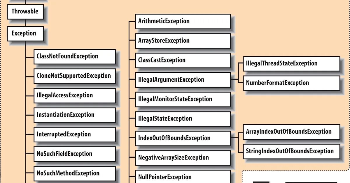 Java lang class. Дерево исключений java. иерархия исключений java. иерархия классов exception java. таблица исключений java.