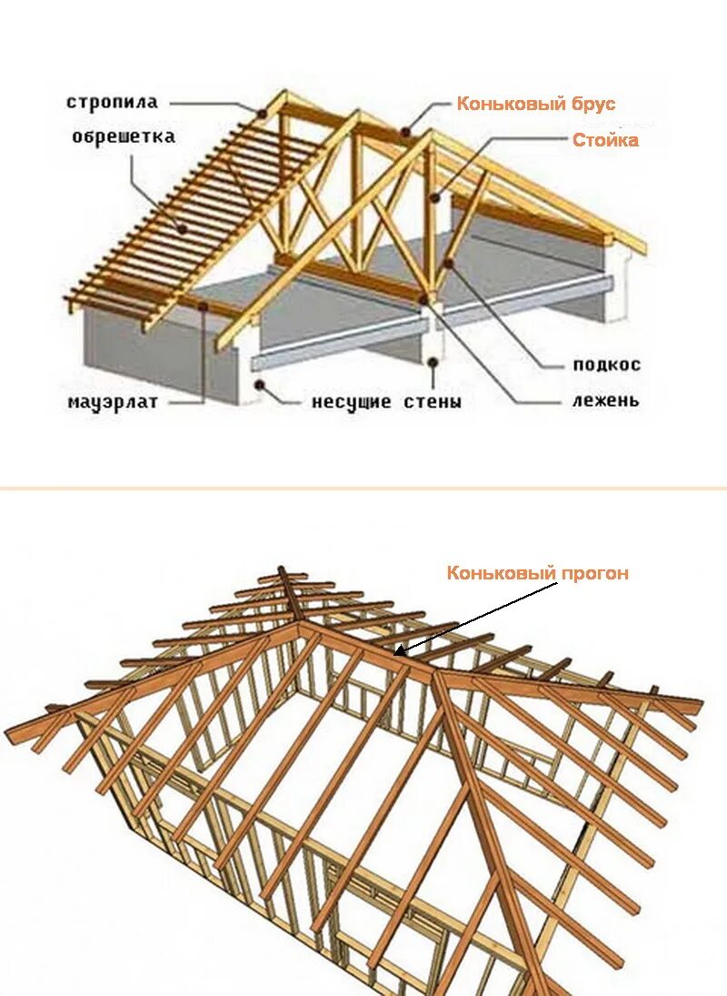 Стропила прогоны. Двускатная кровля стропильная система. Система стропил двухскатной кровли. Типы стропильных систем двухскатной крыши. Конструкция стропила двухскатной кровли.