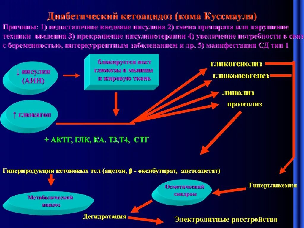 Кетоацидоз при сахарном диабете 1. Диабетический кетоацидоз. Лактоацидоз диабетическая. Диабетический кетоацидоз причины. Диабеотический кеотеценоз.