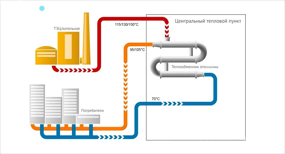 Горячая вода центральный район. Централизованная система теплоснабжения схема. Централизованные системы теплоснабжения схема. Схема централизованной системы отопления. Центральная система отопления схема.