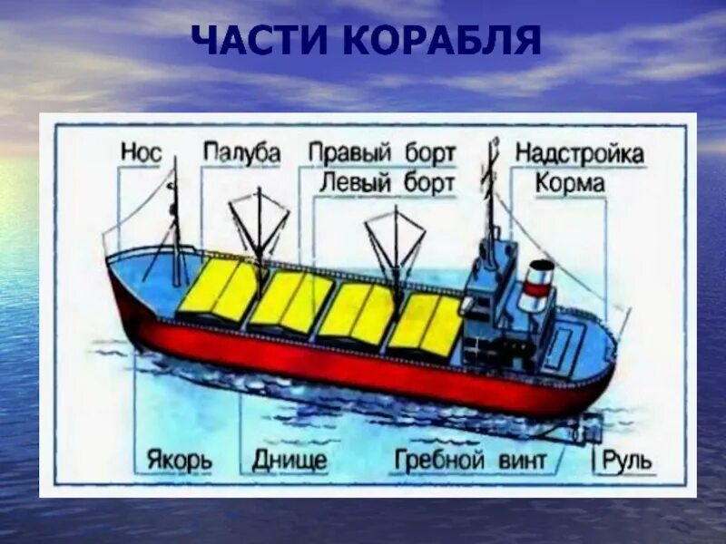 Название частей корабля. Части корабля. Части корабля названия. Как называются части корабля. Строение корабля.