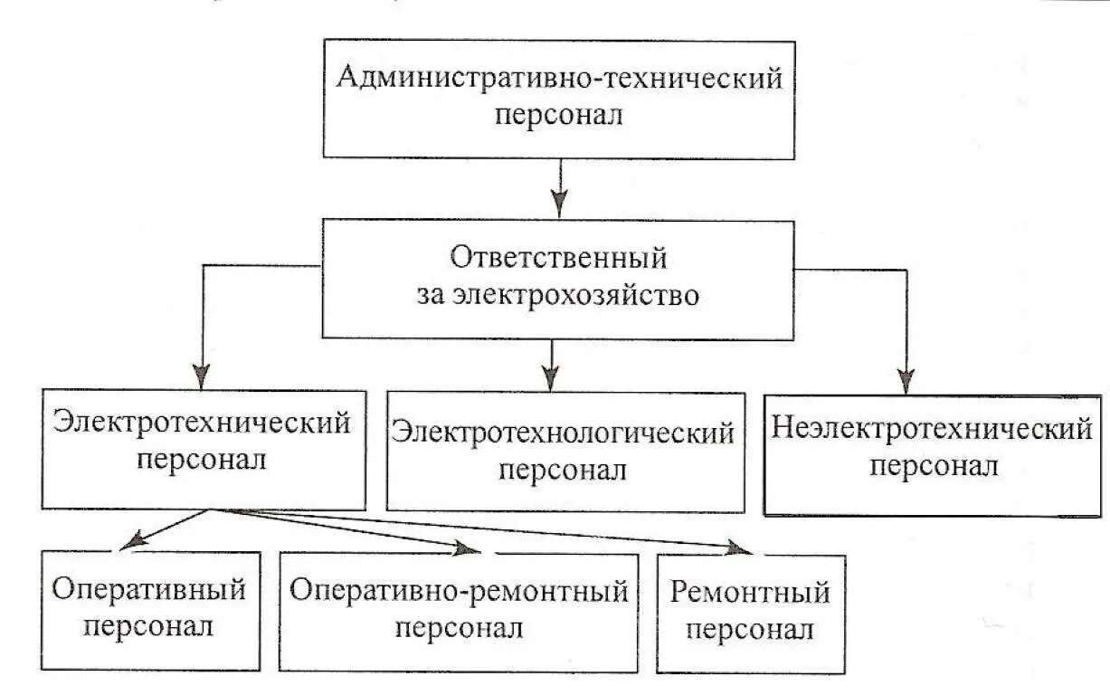 Административно-технический персонал в электроустановках это. Структура и система организации электрохозяйства. Классификация электротехнического персонала ремонтный. Оперативно-ремонтный персонал по электробезопасности. Административно технические распоряжения