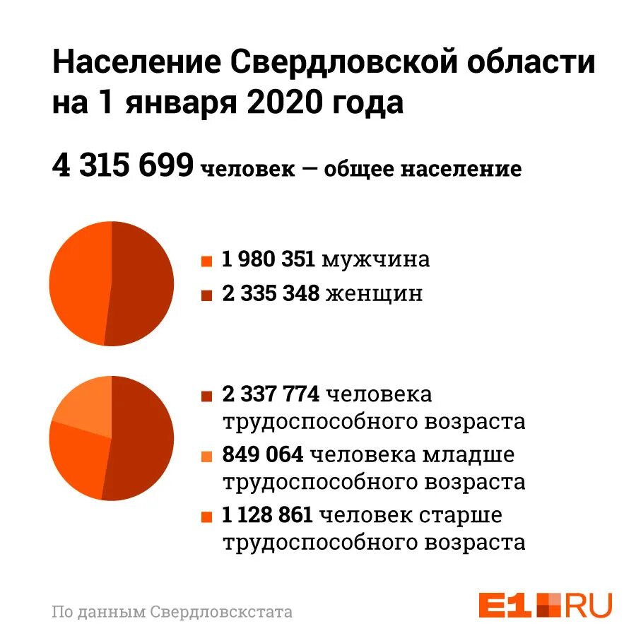 Численность населения свердловской области на 2022