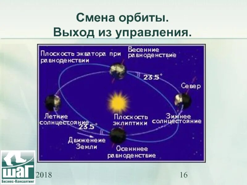 Изменение орбиты земли. Изменение орбиты. изменение орбиты спутника. цикличное изменение орбиты земли.