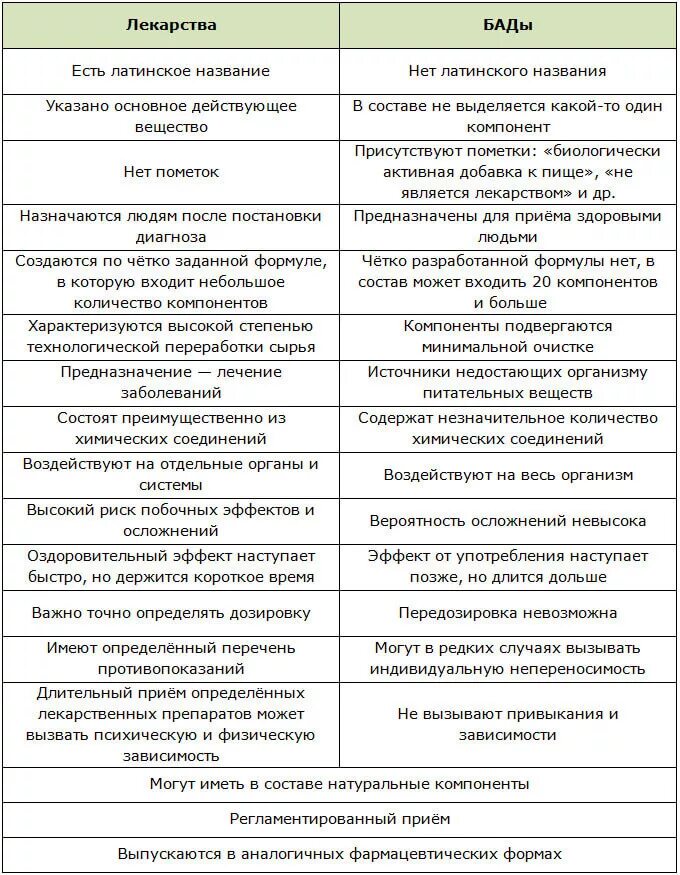 Чем отличаются лекарства. Отличие БАД от лекарств таблица. Принципиальные отличия БАД от лс. Отличие БАД от лекарственных средств. Перечислите принципиальные отличия БАД от лс..