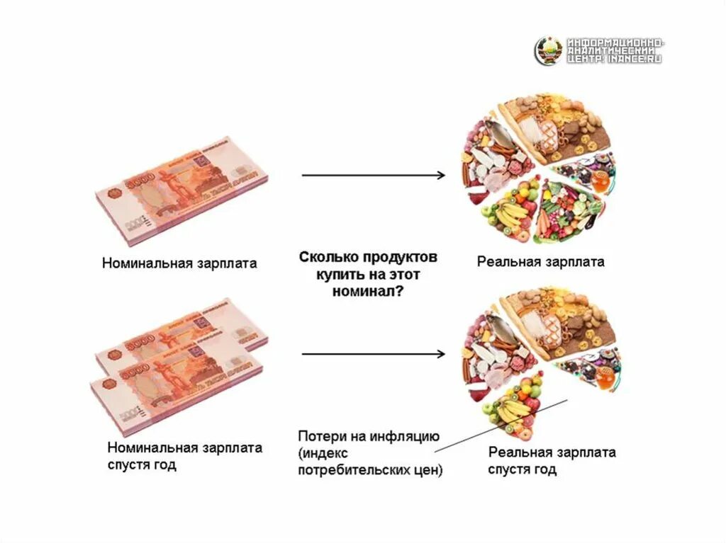 Пример зарплаты. Номинальная и реальная заработная плата примеры. номинальная и реальная заработная плата презентация. пример реальной заработной платы. реальная зарплата пример.