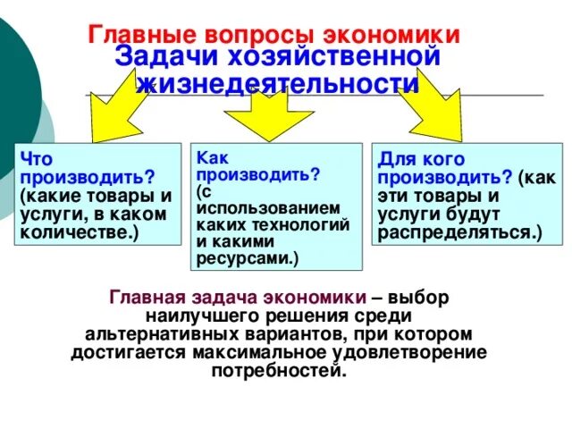 Дополнительные вопросы экономики. Главные вопросы экономики 8 класс Обществознание. Конспект по обществознанию 8 класс по теме главные вопросы экономики. Экономика главные вопросы экономики 8 класс. Главные вопросы экономики 8 класс конспект кратко.