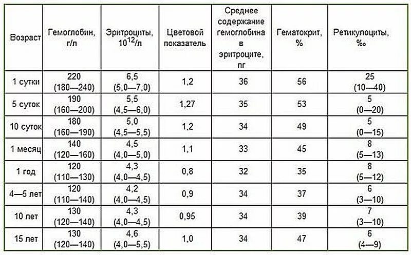 Гемоглобин для женщин 60 лет