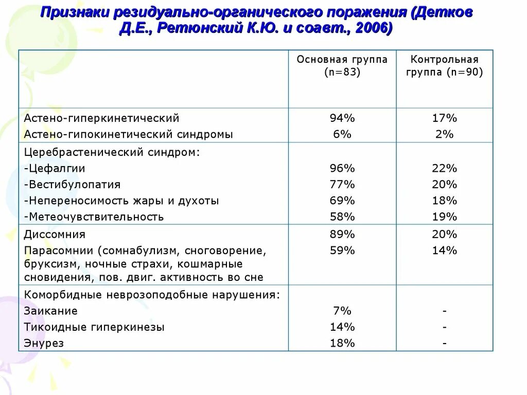 Резидуально-органическая симптоматика это. Симптомы резидуально органического. Резидуально органический синдром что это. Резидуально-органический фон. Резидуально органическое поражение головного