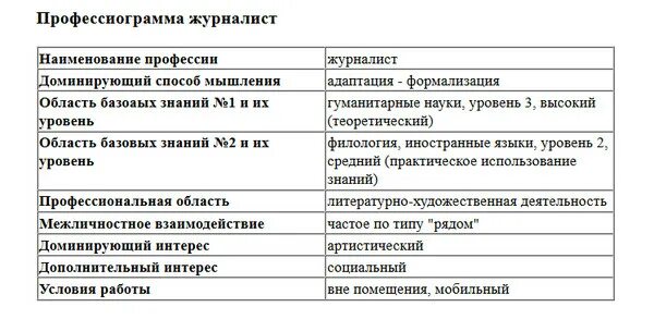 Что сдавать на журналиста после 11 нужно