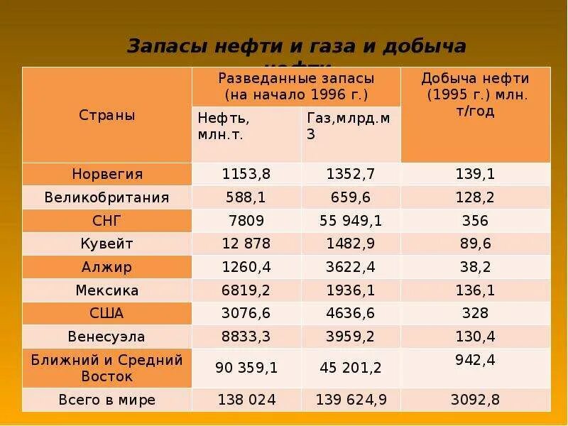 Добыча нефти млн т. Запасы и добыча газа. Разведанные запасы газа в Норвегии. Добыча и запасы нефти. Запасы газа в Великобритании.