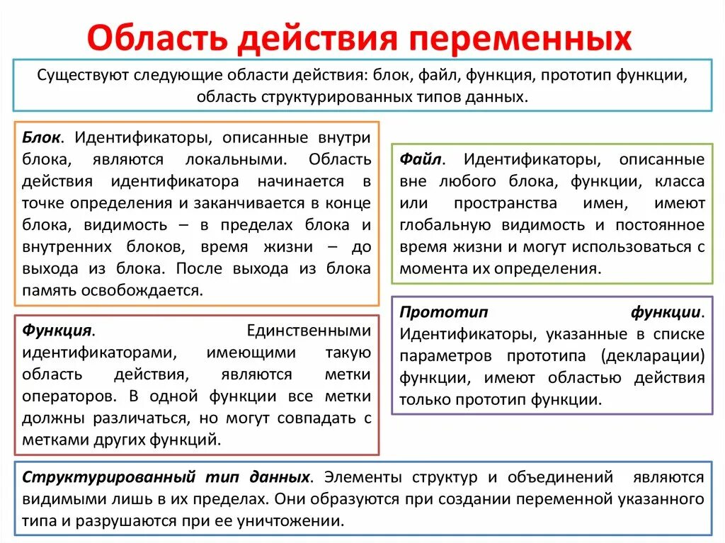 Область действия функции. Область действия идентификаторов. Область действия переменных. Тип область действия.