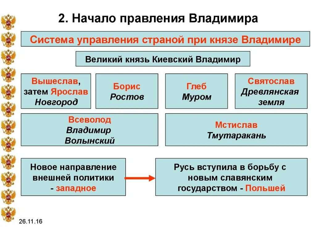 Система управления при Владимире красное солнышко. Начало правления Владимира. Система управления при Князе Владимире. Начало правления Владимира Святославовича.