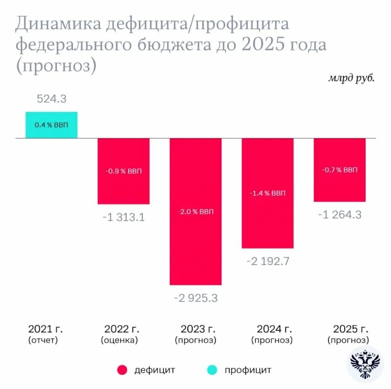 Федеральный бюджет 2023. Бюджет на 2023-2025 годы. Бюджет России на 2023. Проект бюджета РФ. Бюджет рф 2023 2024