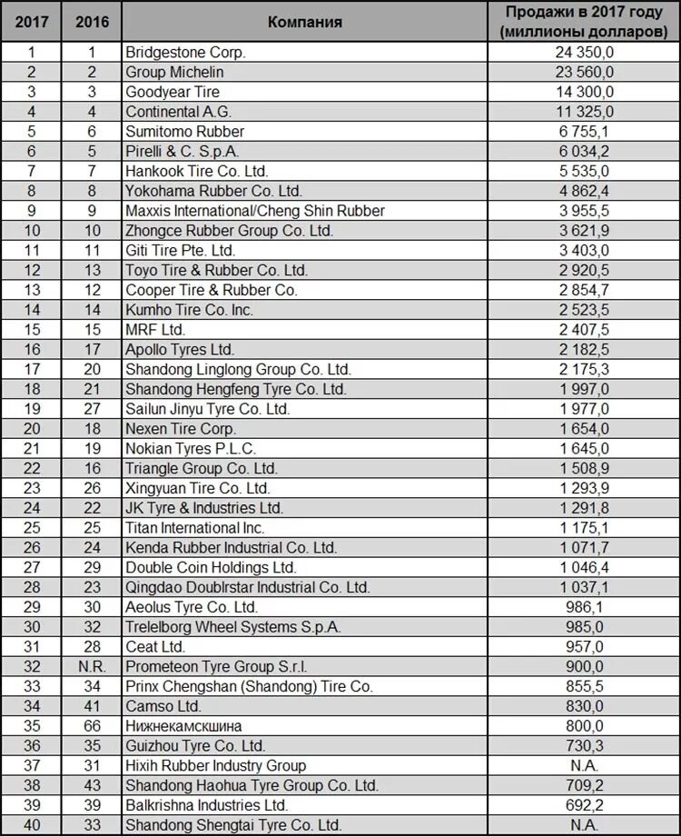 Шины производители список. Крупные производители шин. Список производителей резины. Производители авторезины список.