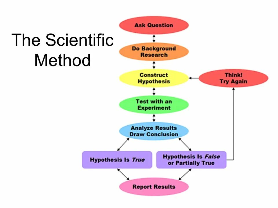 Research process. Scientific methods of research. Scientific research methodology. Research objectives. The process of finding