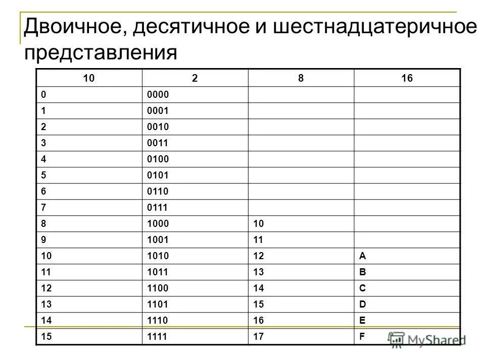 Двоичное представление чисел. Двоично-десятичное представление. Шестнадцати ричное представление числа. Двоично десятичное представление чисел. Десятичные и двоичные операции