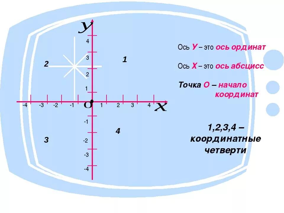 Ордината точки 3 2. Ось ординат. Ось ординат и ось. Ось абсцисс. Ось абсцисс и ординат.