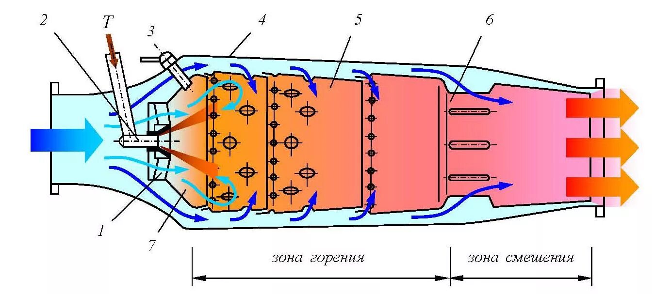 Схема камеры сгорания газовой турбины. Камера сгорания («химический реактор»). Трубчато Кольцевая камера сгорания ГТД. Принципиальная схема камеры сгорания. Охлаждение газа воздухом