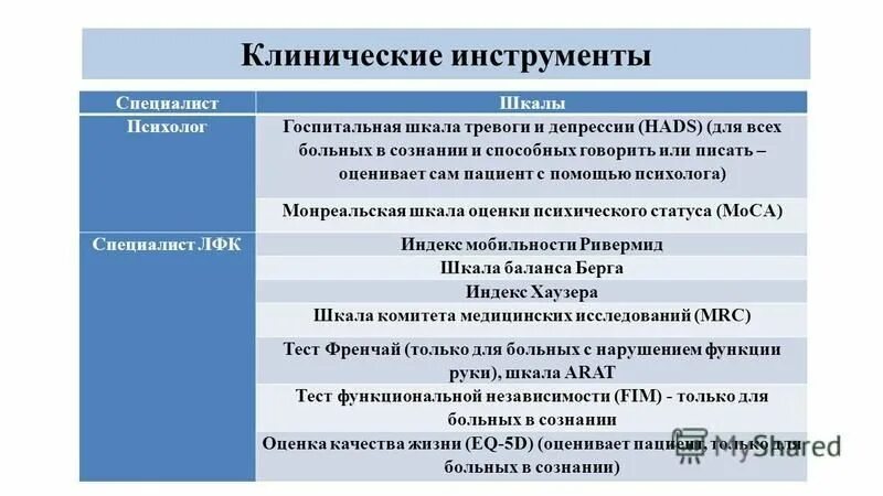 Монреальский тест на русском. Шкала оценки функциональной независимости. Мера функциональной независимости шкала FIM. Шкала FIM оценка. Шкала Хаузера в баллах таблица.