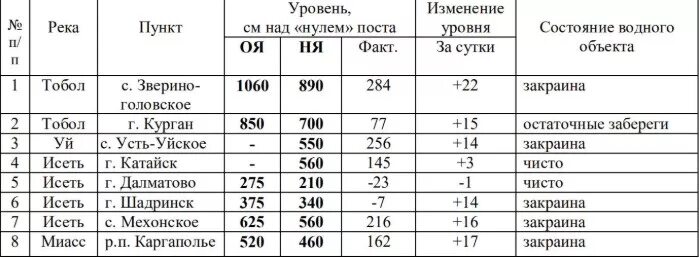 Уровень воды в реке тобол звериноголовское. Уровень воды в Тоболе. Уровень воды в Тоболе сегодня в Кургане на 8. Уровень Тобола в Кургане. Уровень воды в реке Исеть.