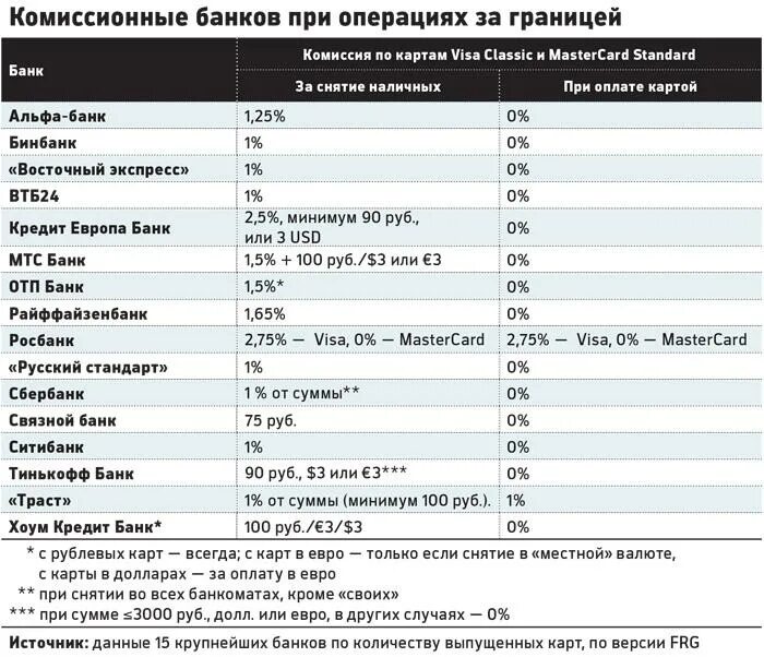 Какую сумму в банкомате сбербанка. Комиссия за снятие наличных с карты сбербанка. проценты за снятие наличных с карты. процент за снятие наличных с дебетовой карты. комиссия за снятие наличных с кредитной карты.