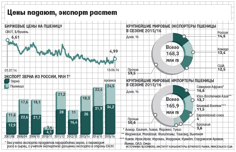 Крупнейшие импортеры зерна в мире. Крупнейшие импортеры пшеницы в мире. Мировые Лидеры экспорта зерна. Экспортеры зерна в России. Россия экспортирует зерно