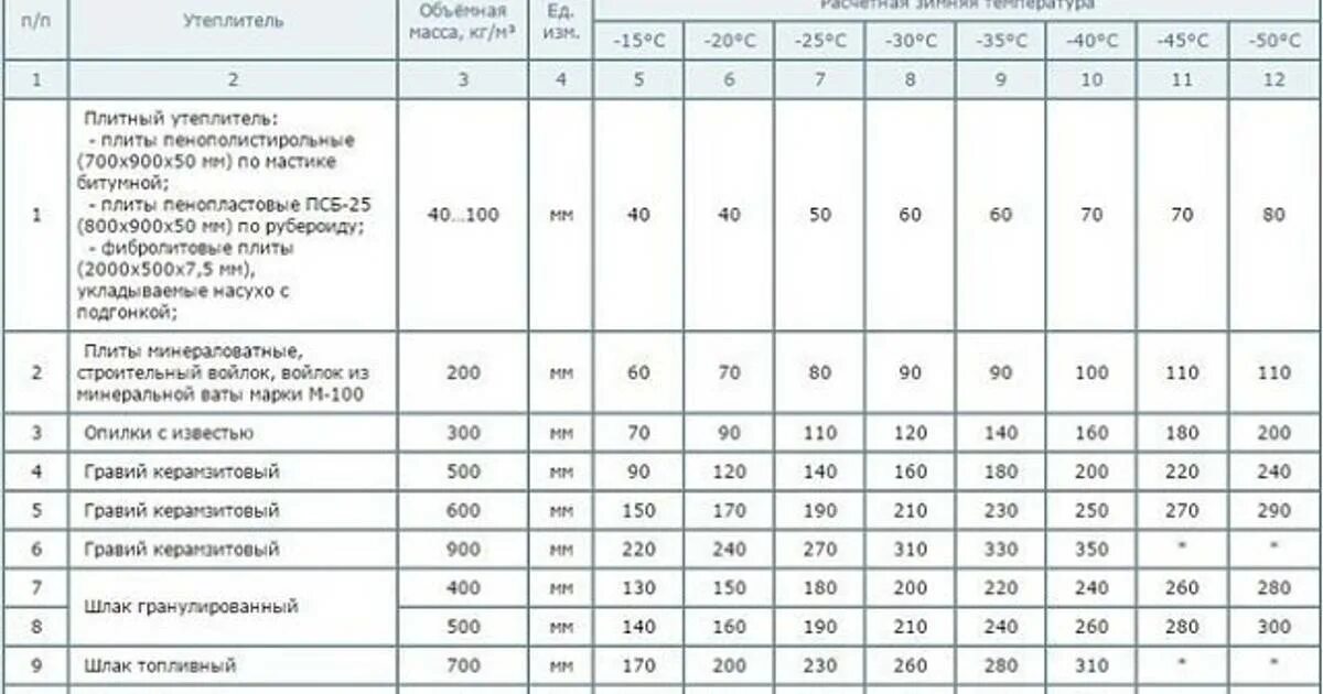 Сколько надо утеплителя. Толщина теплоизоляции перекрытия чердака. Толщина утеплителя для перекрытия кровли. Толщина утеплителя чердачного перекрытия холодного чердака. Плотность утеплителя для утепления перекрытия.