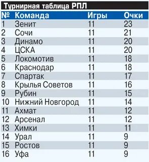 Зенит статистика матчей