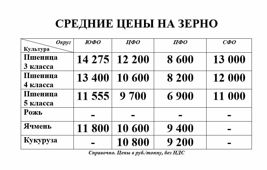 Расценки зерна за тонну. Стоимость тонны зерна. Сколько стоит тонна зерна пшеницы 2022. Стоимость тонны пшеницы на сегодня.